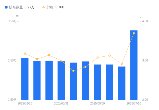 赫美集團(tuán)股東結(jié)構(gòu)變動(dòng)解析 股東戶數(shù)激增，持股集中度下降對(duì)鞋帽零售行業(yè)的影響
