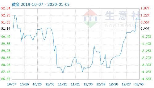 黃金商品指數(shù)小幅波動(dòng)，1月5日?qǐng)?bào)收92.06點(diǎn)，市場(chǎng)情緒趨于謹(jǐn)慎